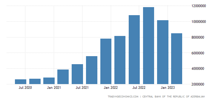 azerbaijan exports
